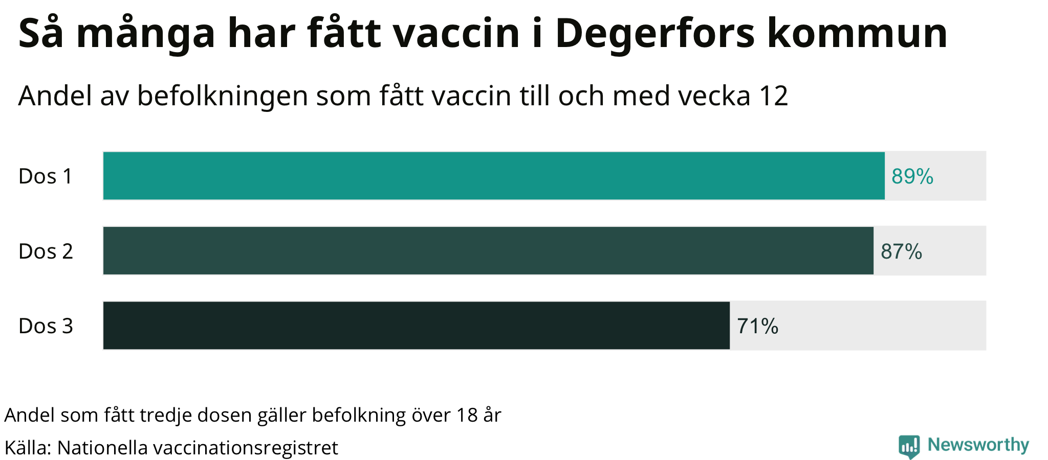Graf över andel vaccinerade